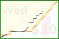 wallaceja09/code-more's progress graph