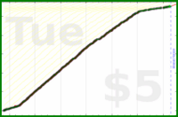 d/sptzero's progress graph