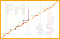 narthur/bm-time's progress graph