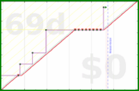 oulfis/review-conferences's progress graph