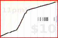 odin1337/morgenroutine's progress graph