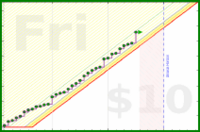 anshuachieves/steps's progress graph