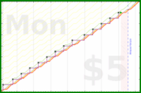 narthur/st-report's progress graph