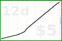 d/freshdink's progress graph