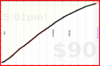 d/beemail's progress graph