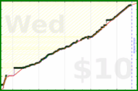 meta/tweet's progress graph