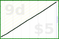 shanaqui/breakfast's progress graph