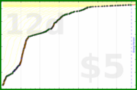 d/slackstar's progress graph