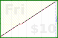 mrneil/waterplants's progress graph