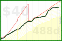 olimay/pork's progress graph