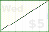 byorgey/bike-care's progress graph