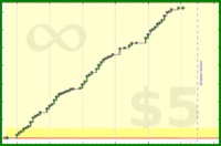 ollybritton/part-c-work's progress graph
