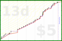 dehowell/optoutside's progress graph