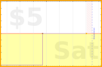 olimay/undials's progress graph