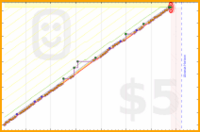 narthur/best's progress graph