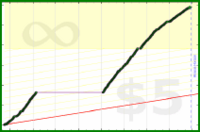 poisson/fat's progress graph