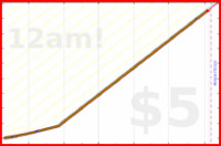 eendividi/saitamas's progress graph
