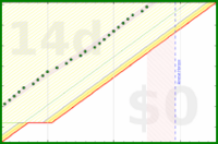 alys/bed_sense's progress graph