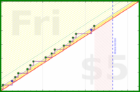 dehowell/mobility's progress graph