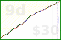 d/cortex's progress graph