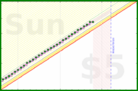 lanthala/sleeptime's progress graph