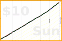 d/sugar's progress graph