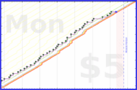 scarabaea/shower's progress graph