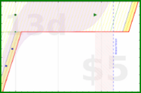 alys/autofocus's progress graph