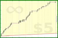 d/wri's progress graph