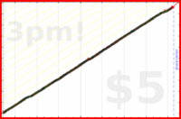 narthur/email-zero's progress graph