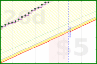 apolyton/rt-productive-time's progress graph