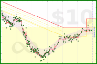 dehowell/weight's progress graph