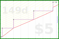 meta/donate's progress graph