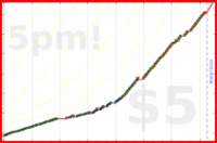 b/freshdink's progress graph