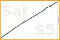 dehowell/journaling's progress graph