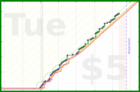 vikraman/chores's progress graph