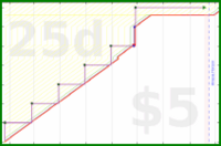billypilgrim/budget-monthly's progress graph