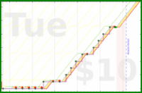 ncyrocks/workouts's progress graph