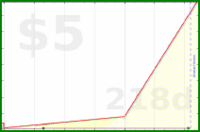 b/meta-vacation's progress graph