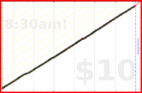 narthur/email-zero's progress graph