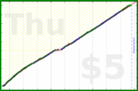 anirudh0102/core's progress graph
