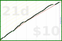 tham/todoist-make-work's progress graph