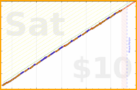 folkjam/up-before-seven's progress graph