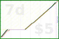 shanaqui/dishwasher's progress graph