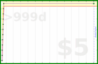 beneills/lingua's progress graph
