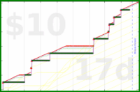 shanaqui/noworkathome's progress graph