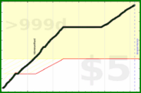 d/steps's progress graph