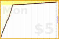 tkadlubo/music's progress graph