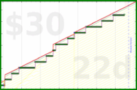 shanaqui/fastfood's progress graph