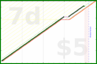 shanaqui/tidyingsnacks's progress graph